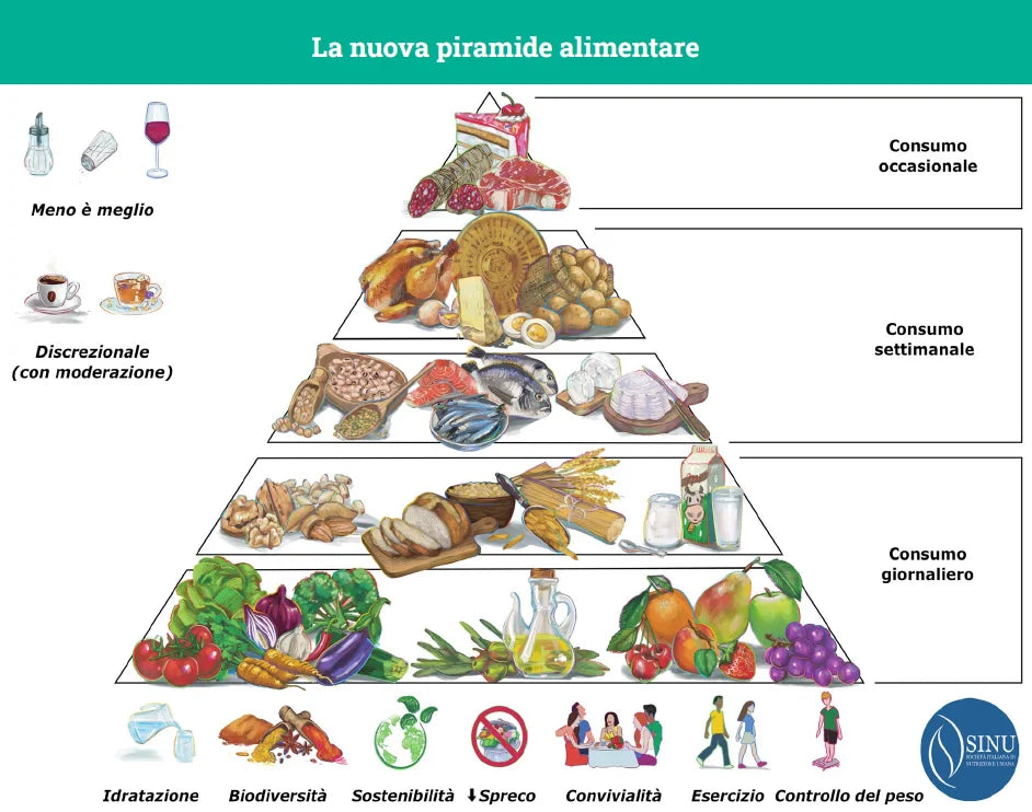 La nuova Piramide Alimentare Mediterranea 2025: cosa cambia e perché è importante